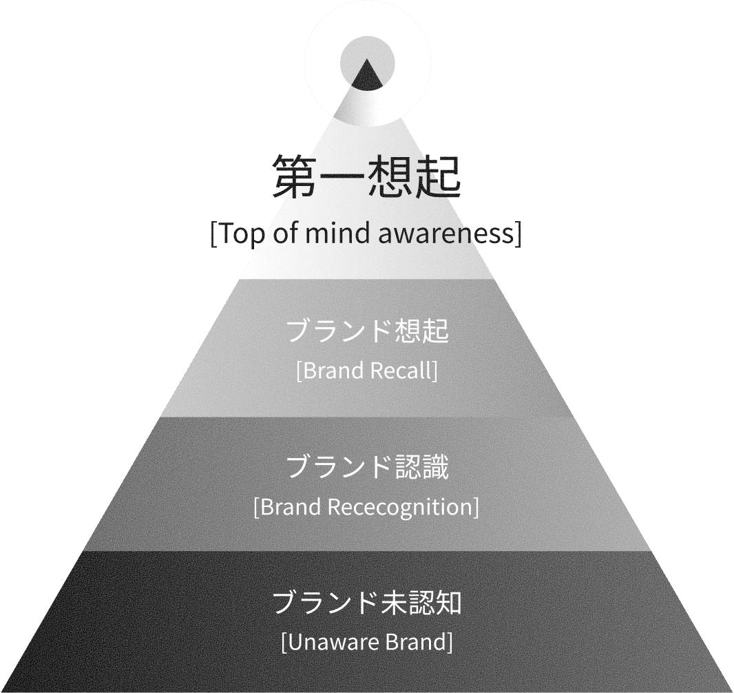 第一想起